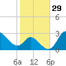 Boston tide chart for Sunday, October 29, 2023