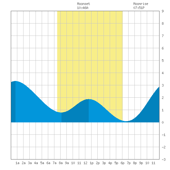 Boston tide chart for Tuesday, October 31, 2023