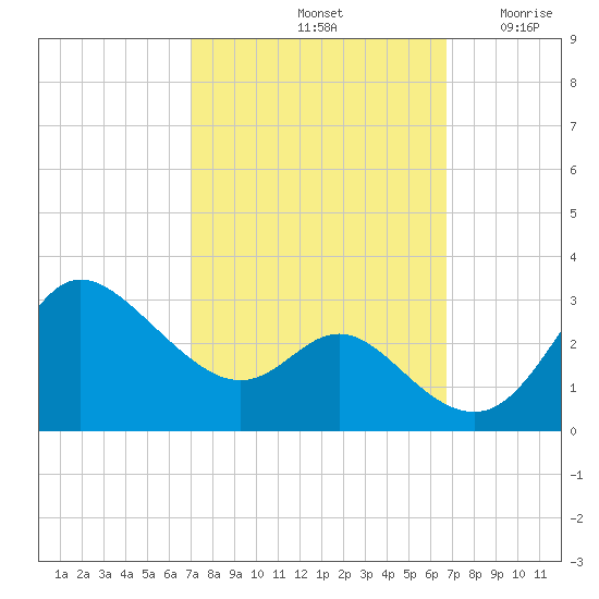 Boston tide chart for Tuesday, October 3, 2023