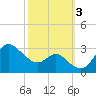 Boston tide chart for Tuesday, October 3, 2023