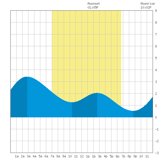 Boston tide chart for Wednesday, October 4, 2023