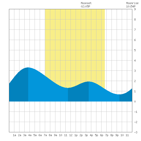 Boston tide chart for Thursday, October 5, 2023