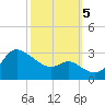 Boston tide chart for Thursday, October 5, 2023