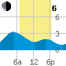 Boston tide chart for Friday, October 6, 2023