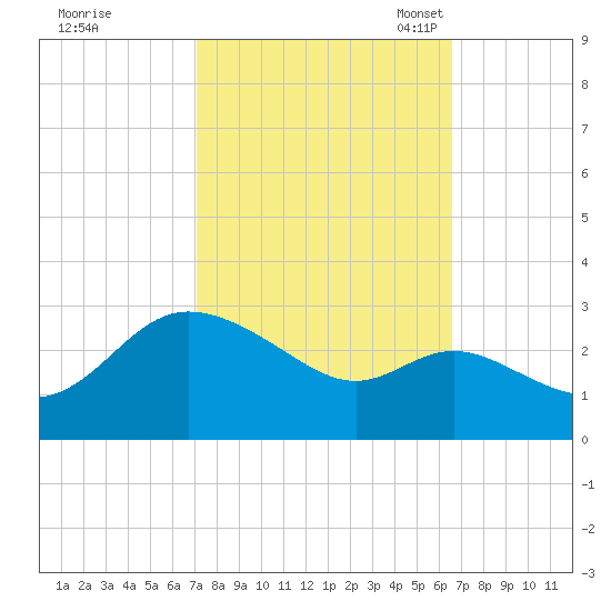 Boston tide chart for Sunday, October 8, 2023