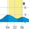 Boston tide chart for Sunday, October 8, 2023