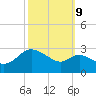 Boston tide chart for Monday, October 9, 2023