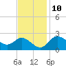 Boston tide chart for Friday, November 10, 2023