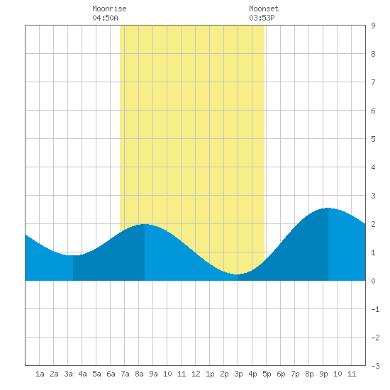 Boston tide chart for Saturday, November 11, 2023