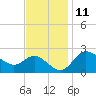 Boston tide chart for Saturday, November 11, 2023