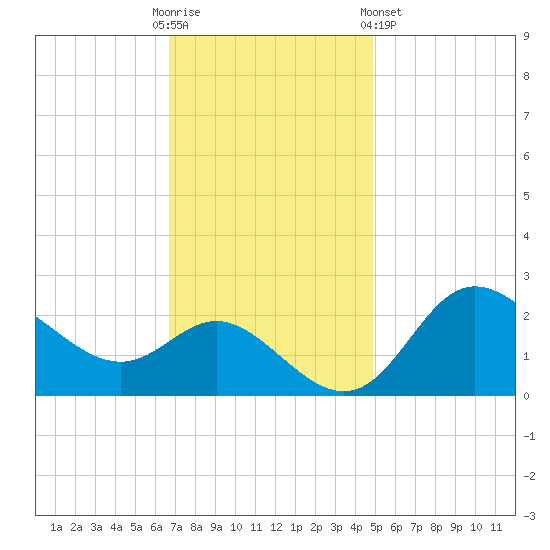 Boston tide chart for Sunday, November 12, 2023