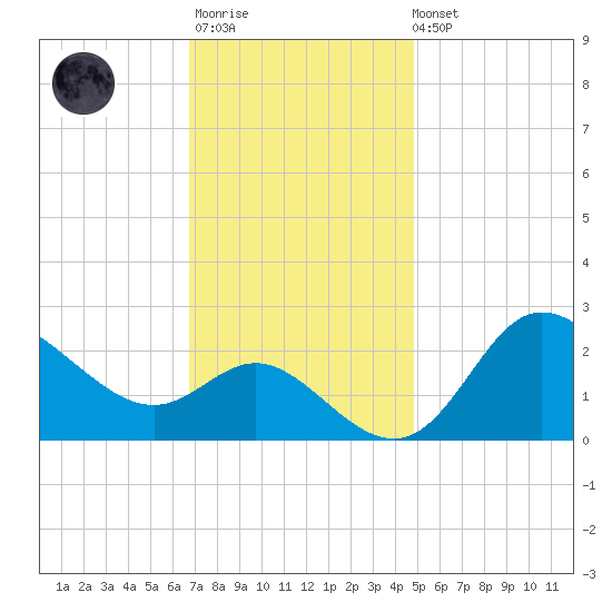 Boston tide chart for Monday, November 13, 2023