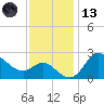 Boston tide chart for Monday, November 13, 2023