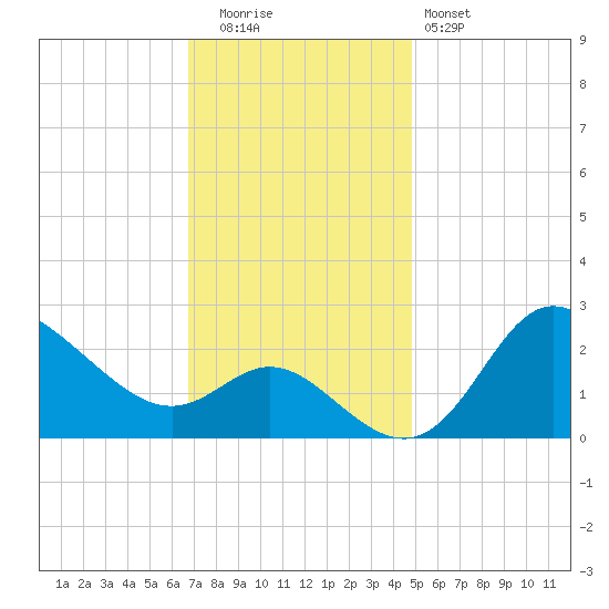 Boston tide chart for Tuesday, November 14, 2023