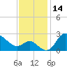 Boston tide chart for Tuesday, November 14, 2023