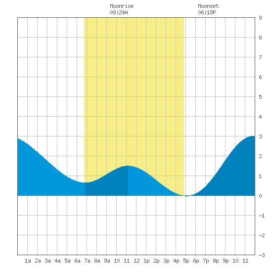 Boston tide chart for Wednesday, November 15, 2023