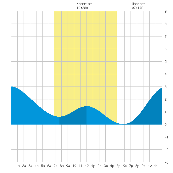 Boston tide chart for Thursday, November 16, 2023
