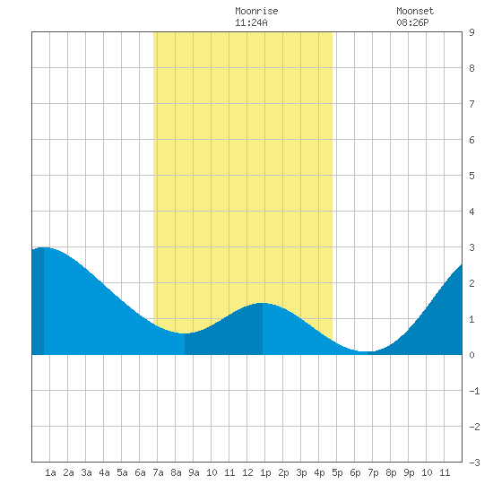 Boston tide chart for Friday, November 17, 2023
