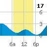 Boston tide chart for Friday, November 17, 2023