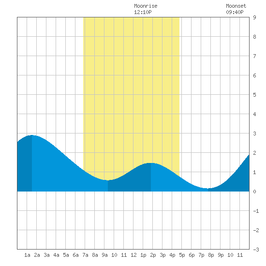 Boston tide chart for Saturday, November 18, 2023