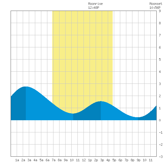 Boston tide chart for Sunday, November 19, 2023