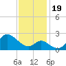 Boston tide chart for Sunday, November 19, 2023