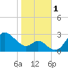 Boston tide chart for Wednesday, November 1, 2023