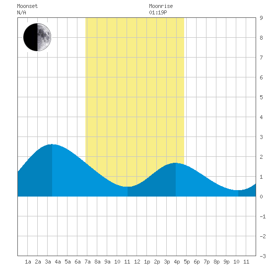 Boston tide chart for Monday, November 20, 2023