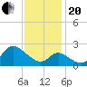 Boston tide chart for Monday, November 20, 2023