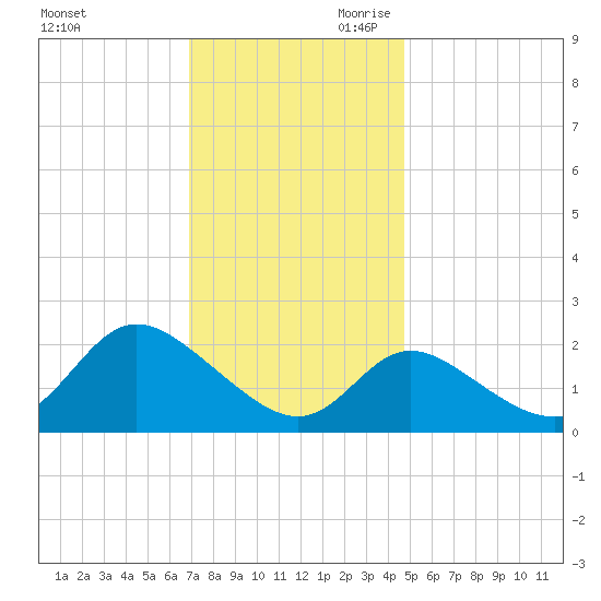 Boston tide chart for Tuesday, November 21, 2023