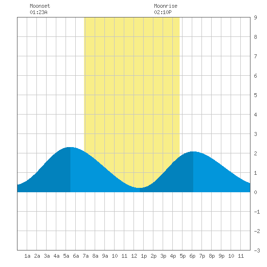 Boston tide chart for Wednesday, November 22, 2023