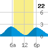Boston tide chart for Wednesday, November 22, 2023