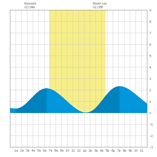 Boston tide chart for Thursday, November 23, 2023
