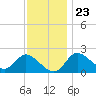 Boston tide chart for Thursday, November 23, 2023