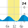 Boston tide chart for Friday, November 24, 2023