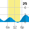 Boston tide chart for Saturday, November 25, 2023
