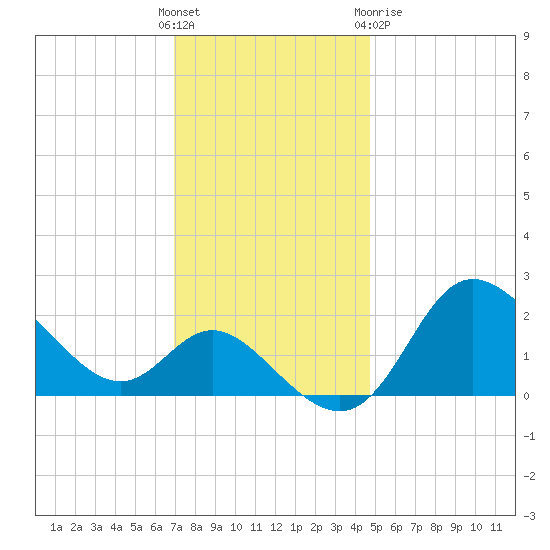 Boston tide chart for Sunday, November 26, 2023