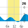 Boston tide chart for Sunday, November 26, 2023