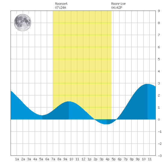 Boston tide chart for Monday, November 27, 2023