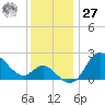 Boston tide chart for Monday, November 27, 2023