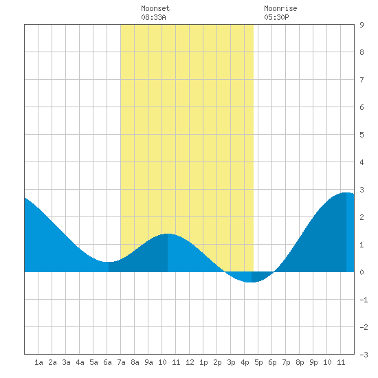 Boston tide chart for Tuesday, November 28, 2023