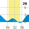 Boston tide chart for Tuesday, November 28, 2023