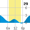 Boston tide chart for Wednesday, November 29, 2023