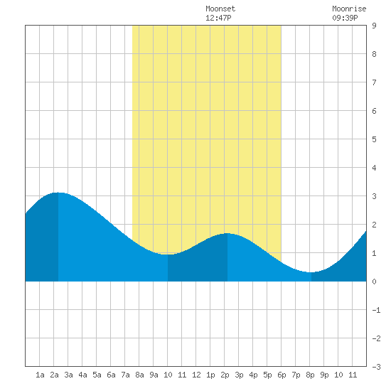 Boston tide chart for Thursday, November 2, 2023