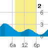 Boston tide chart for Thursday, November 2, 2023