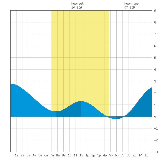 Boston tide chart for Thursday, November 30, 2023