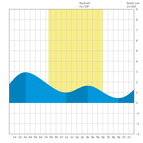 Boston tide chart for Friday, November 3, 2023