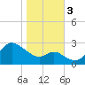 Boston tide chart for Friday, November 3, 2023