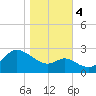 Boston tide chart for Saturday, November 4, 2023