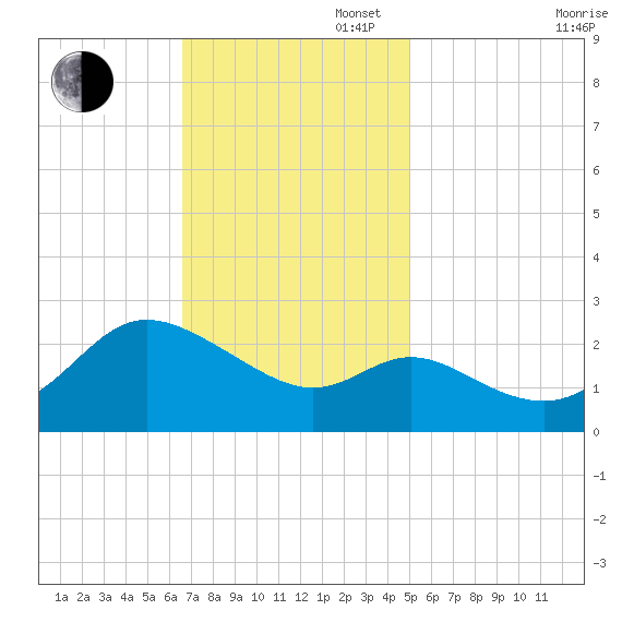 Boston tide chart for Sunday, November 5, 2023